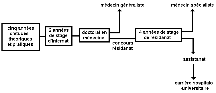 Comment devenir medecin generaliste